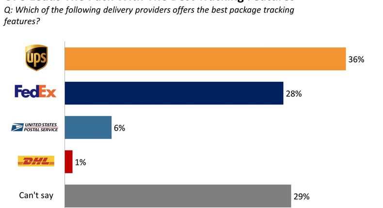 How consumers rank the top delivery services in the US — and how they ...