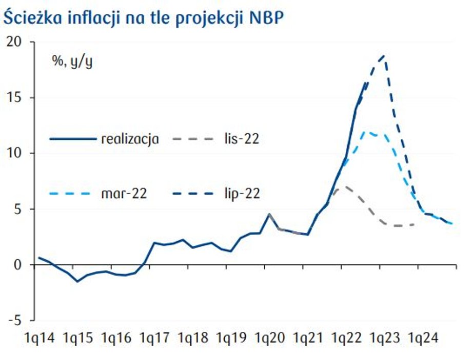 Faktyczna ścieżka inflacji przebiła wyraźnie projekcje z listopada 2021 r. i marca 2022 r. Na razie ścieżka jest tylko nieco powyżej projekcji z lipca 2022 r.