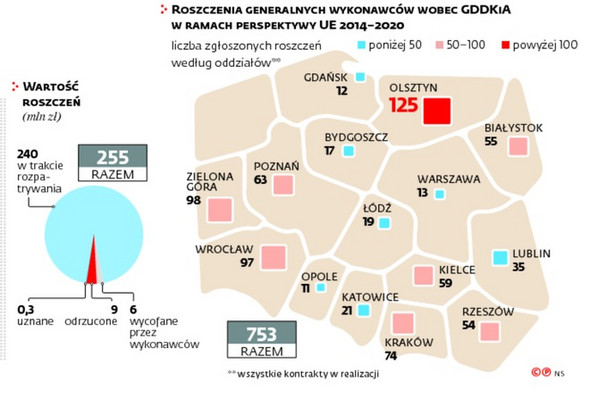 Lawina żądań finansowych firm budujących drogi