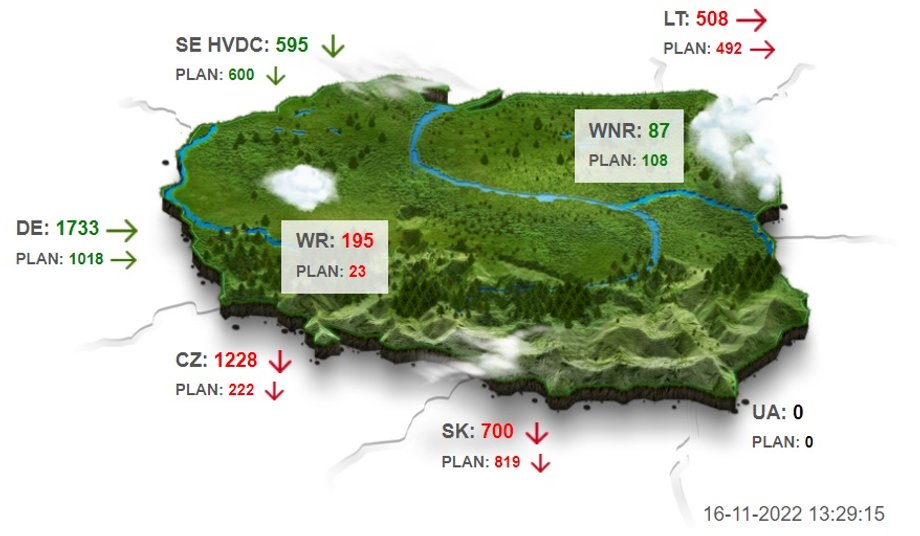 Transgraniczna wymiana energii elektrycznej na terytorium Polski 16 listopada 2022 r. o godz. 13.29.