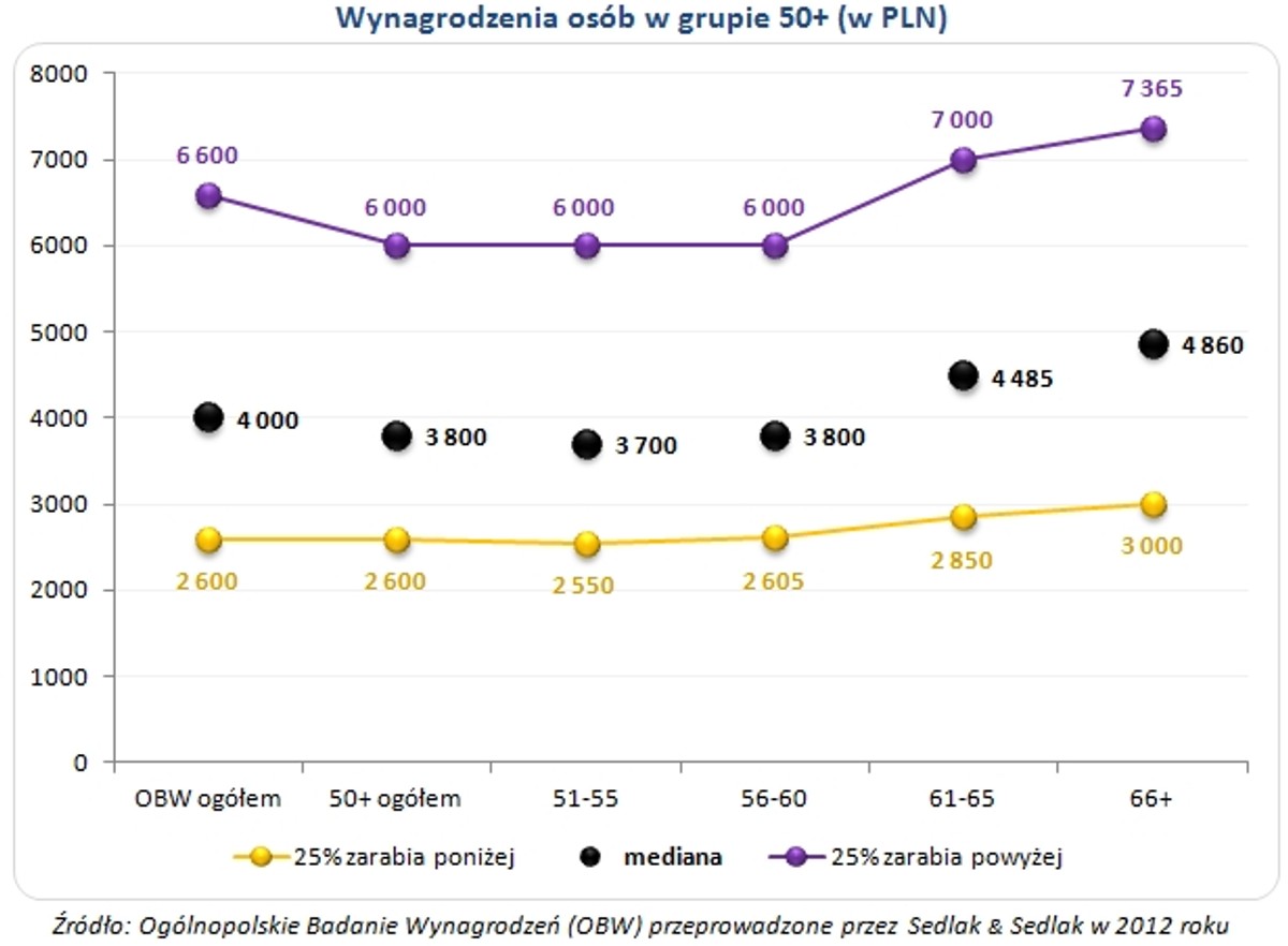 Wynagrodzenia osób w grupie 50+ (w PLN)