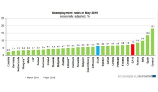 Eurostat: Stopa bezrobocia w Polsce wzrosła w maju do 3,8 proc.