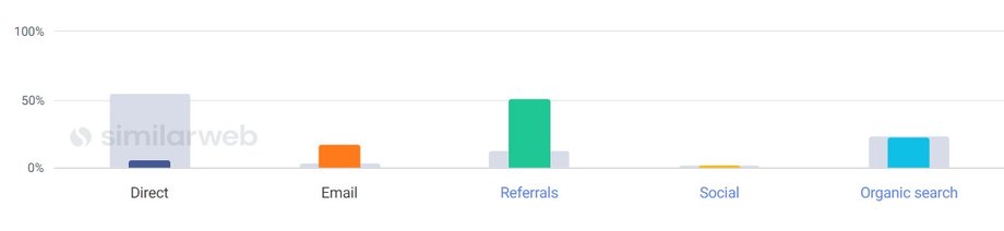 Źródłem ruchu są przekierowania, wyszukiwarka, czy też newslettery e-mail