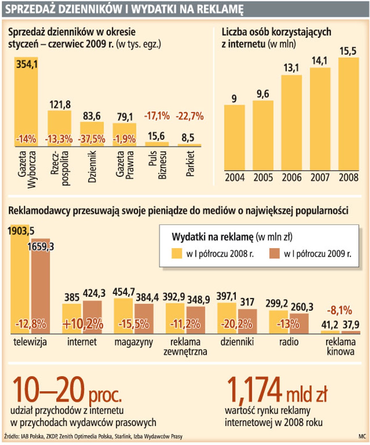 Sprzedaż dzienników i wydatki na reklamę