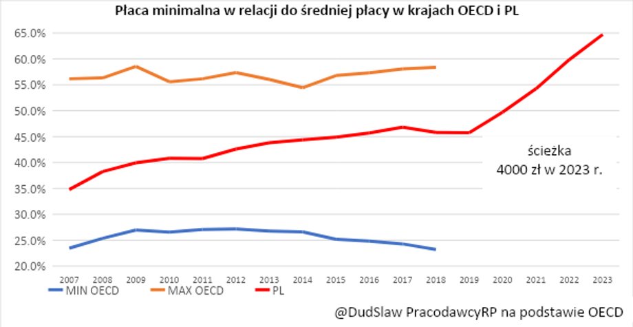 Płaca minimalna w relacji do średniej płacy w krajach OECD i w Polsce