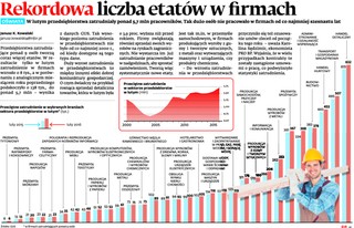 Rekordowa liczba etatów w firmach