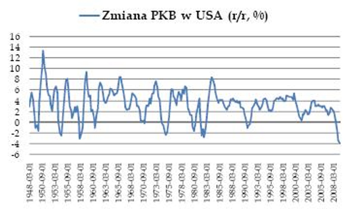 Zmiana PKB w USA