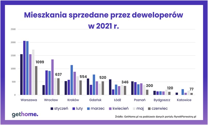 Mieszkania sprzedane przez deweloperów w 2021 r.