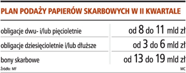 Plan podaży papierów skarbowych w II kwartale