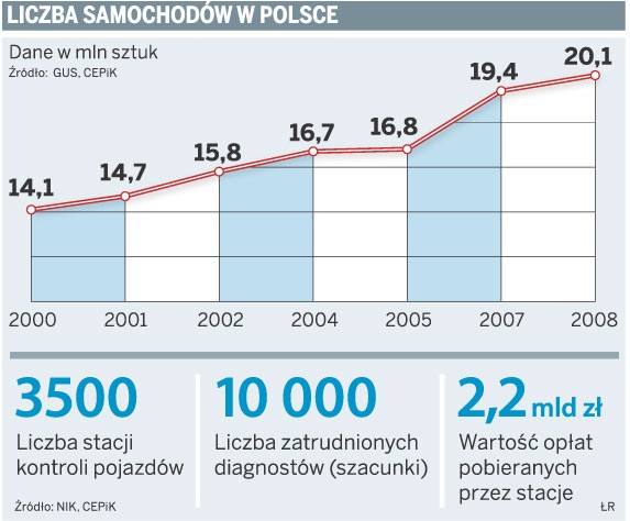 Liczba samochodów w Polsce