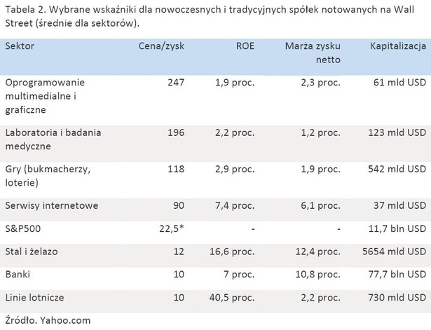 Tabela 2. Wybrane wskaźniki dla nowoczesnych i tradycyjnych spółek notowanych na Wall Street (średnie dla sektorów).