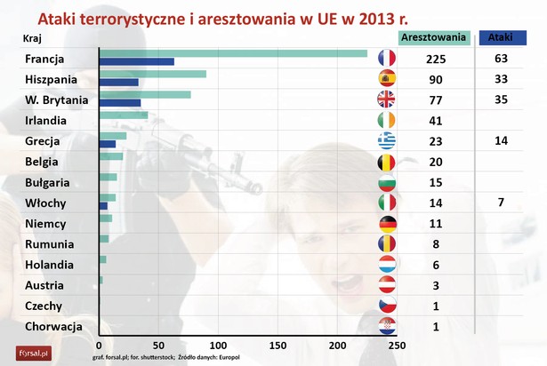 Analizując zjawisko terroryzmu w skali makro od razu widać, że dotyka ono najbardziej Europę Południową. Okazuje się, że to geopolityczne położenie i bliskość islamskiego kręgu kulturowego najbardziej wpływa na liczbę ataków terrorystycznych.