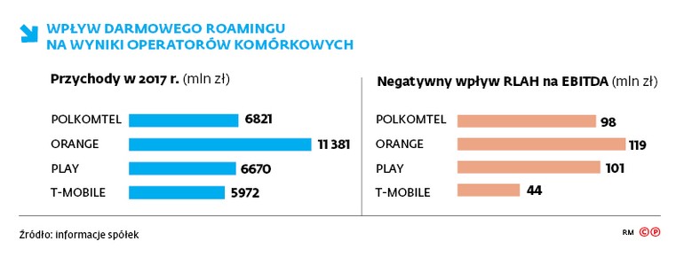 Wpływ darmowego roamingu na wyniki operatorów komórkowych