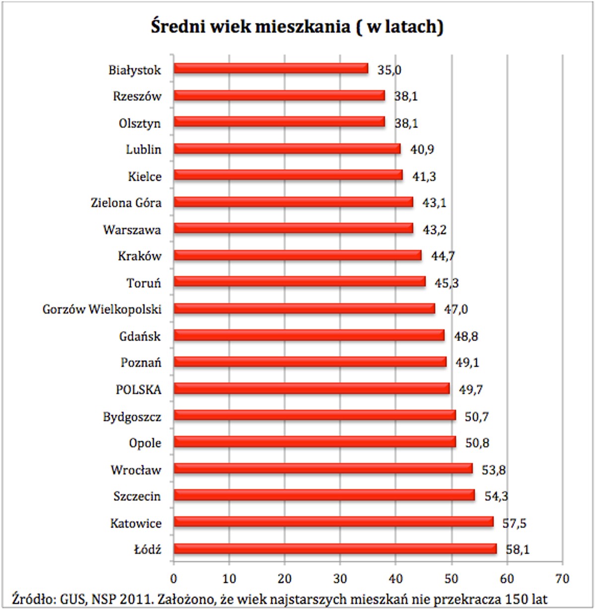 Średni wiek mieszkania