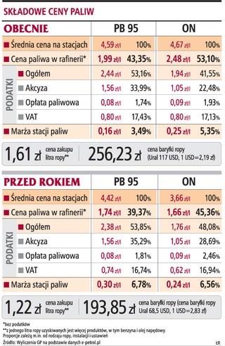 Droga ropa nie sprzyja krajowym rafineriom