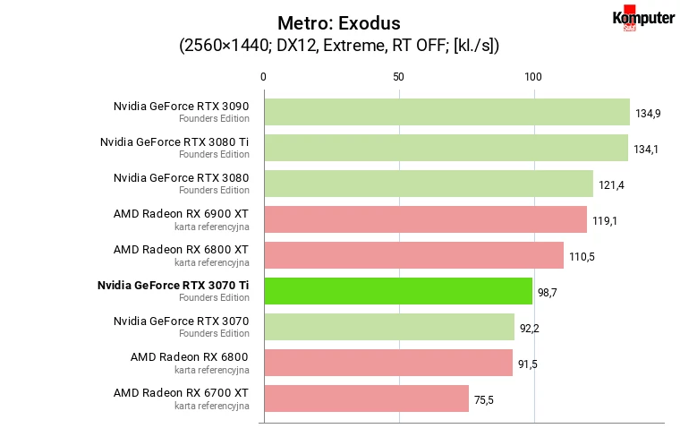 Nvidia GeForce RTX 3070 Ti FE – Metro Exodus WQHD