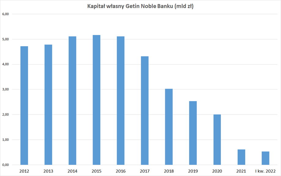Kapitały własne Getin Noble Banku topnieją od lat. To skutek niemal nieprzerwanych strat notowanych począwszy od 2016 r.