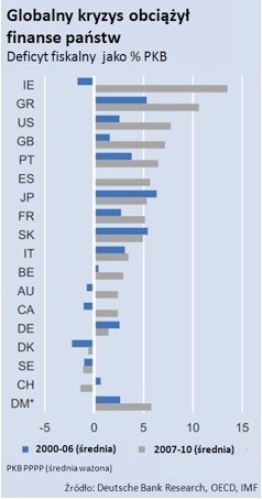 Kryzys pogrąża państwa, źródło: Deutsche Bank Research