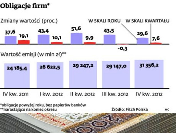 Obligacje firm