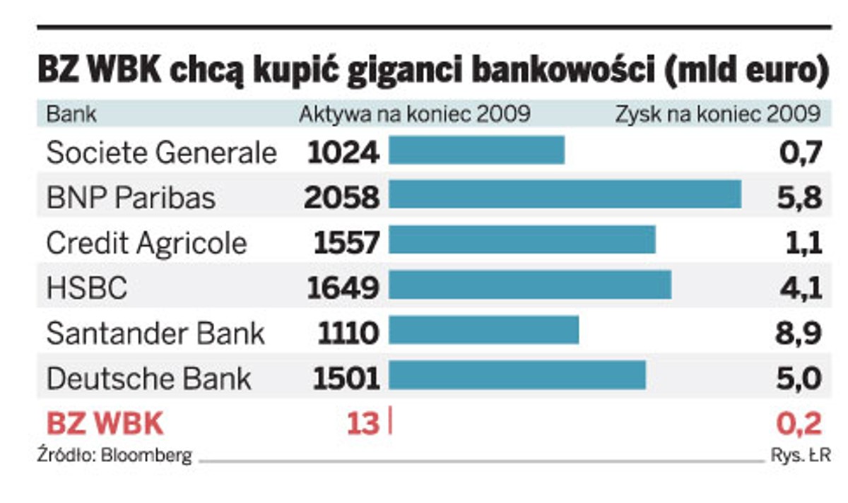 BZ WBK chcą kupić giganci bankowości