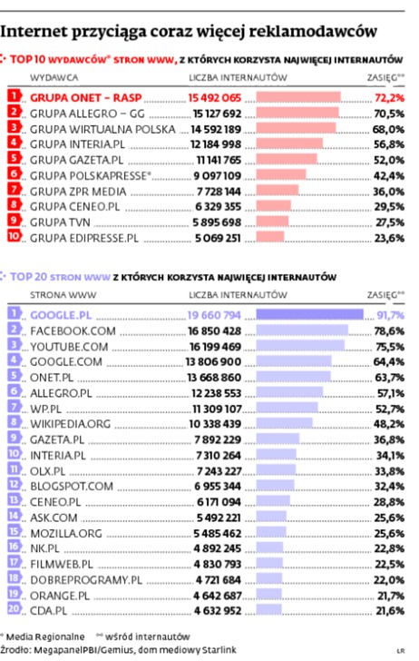 Internet przyciąga coraz więcej reklamodawców