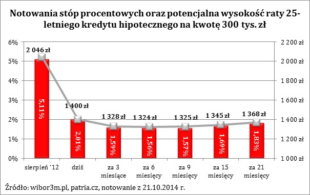 Notowania stóp procentowych oraz potencjalna wysokość raty 25-letniego kredytu hipotecznego na kwotę 300 tys. zł