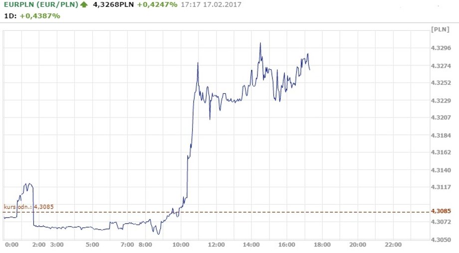 Notowania EUR/PLN z godz.17.17 - 17 lutego