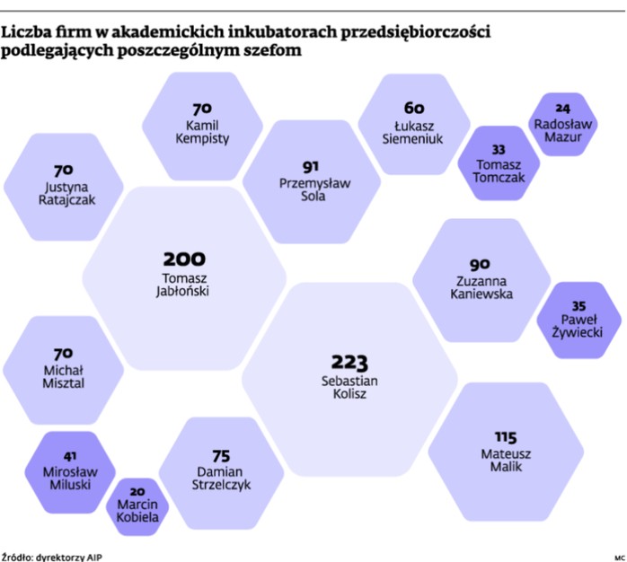 Liczba firm w akademickich inkubatorach przesiębiorczości podlegających poszczgólnym szefom