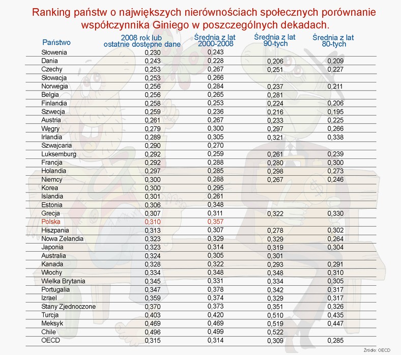 Ranking państw o największych nierównościach społecznych porównanie współczynnika Giniego w poszczególnych dekadach