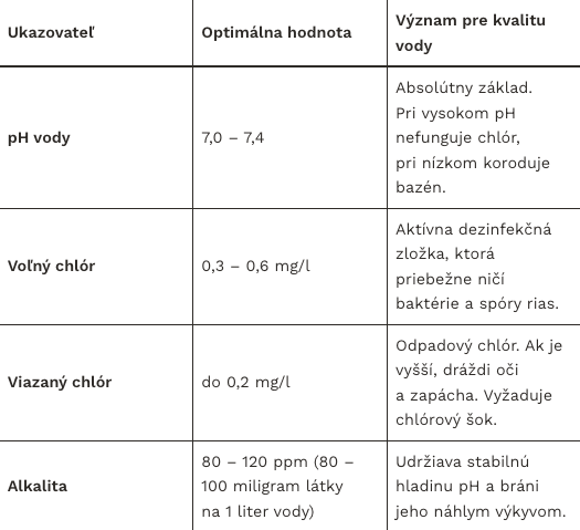 Optimálne hodnoty bazénovej chémie.