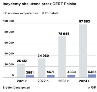 Incydenty obsłużone przez CERT Polska