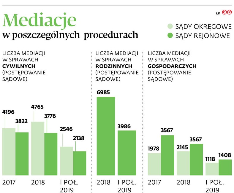 Mediacje w poszczególnych procedurach