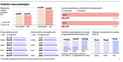 Podatki 2012: rośnie efektywna stawka podatkowa