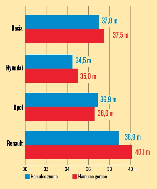 Porównanie 4 małych crossoverów – test hamowania