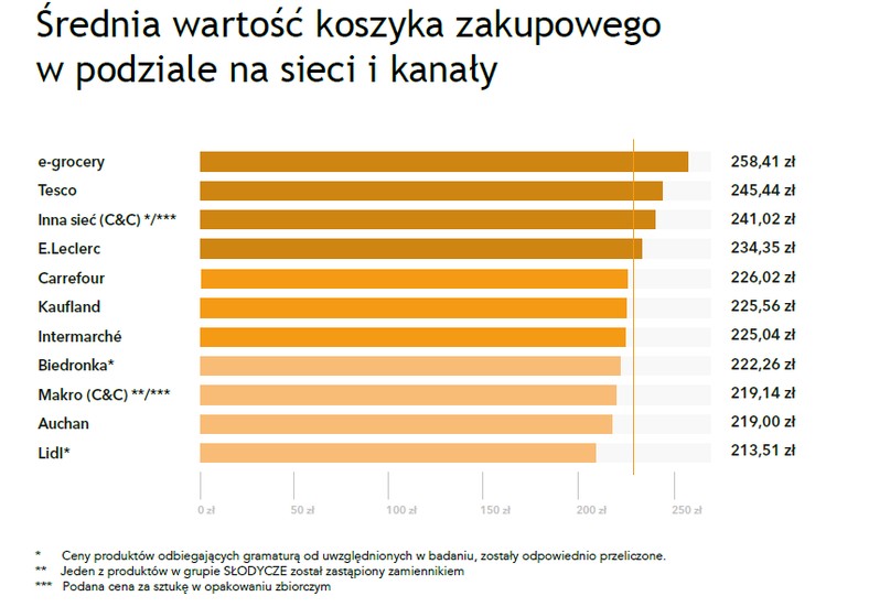 Koszyk zakupowy - średnia wartość