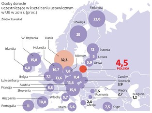 Kształcenie ustawiczne: Polacy w ogonie Europy