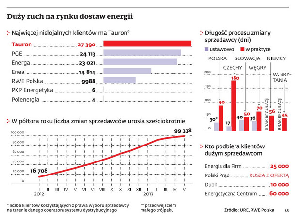 Duży ruch na rynku dostaw energii