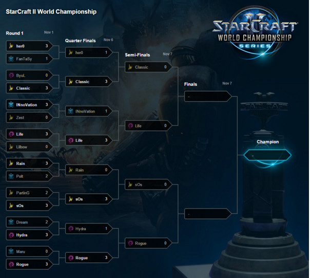 StarCraft II - drabinka turniejowa na BlizzConie 2015
