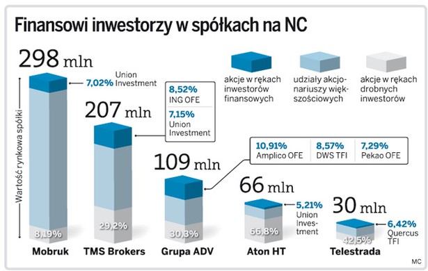 Finansowi inwestorzy w spółkach na NC