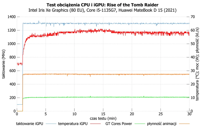 Huawei MateBook D 15 (2021) – działanie Iris Xe Graphics (80 EU) podczas długotrwałego grania