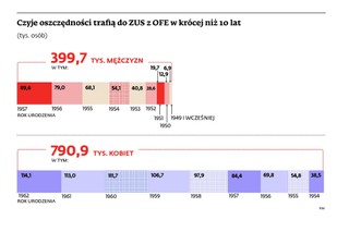 Rząd ma pomysł: niższy dług bez gwarancji dla emerytur z OFE