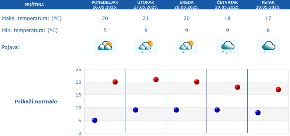 Prognoza vremena za pet dana za Prištinu