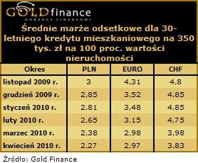 Marże odsetkowe dla kredytu na 100 proc.