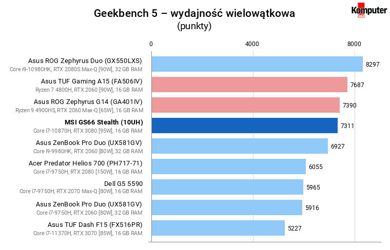 MSI GS66 Stealth (10UH) – Geekbench 5 – wydajność wielowątkowa