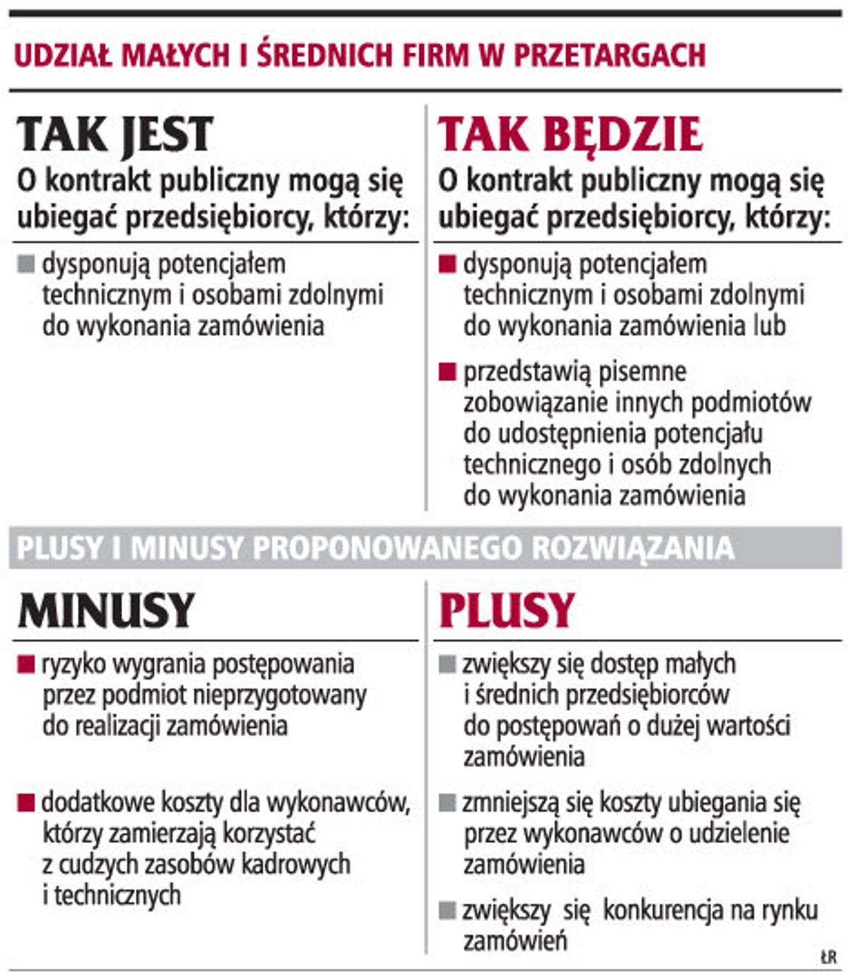 Udział małych i średnich firm w przetargach