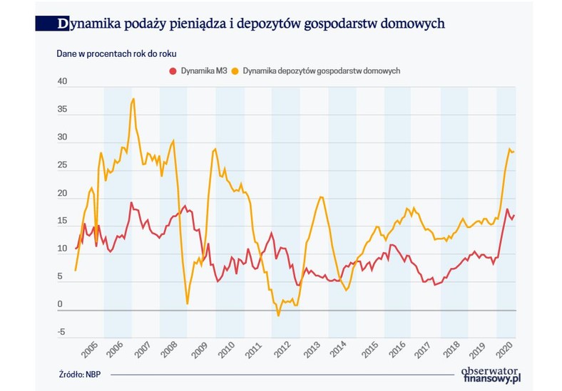 Dynamika podaży pieniądza i depozytów gospodarstw domowych