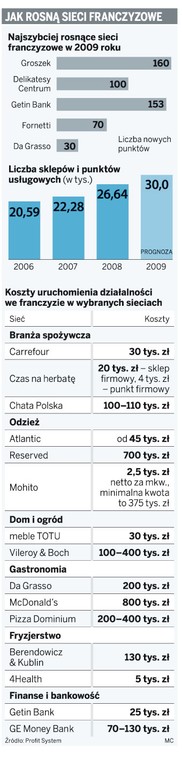 Jak rosną sieci franczyzowe