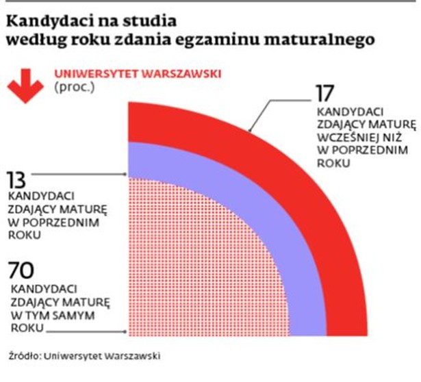 Kandydaci na studia według roku zdania egzaminu maturalnego