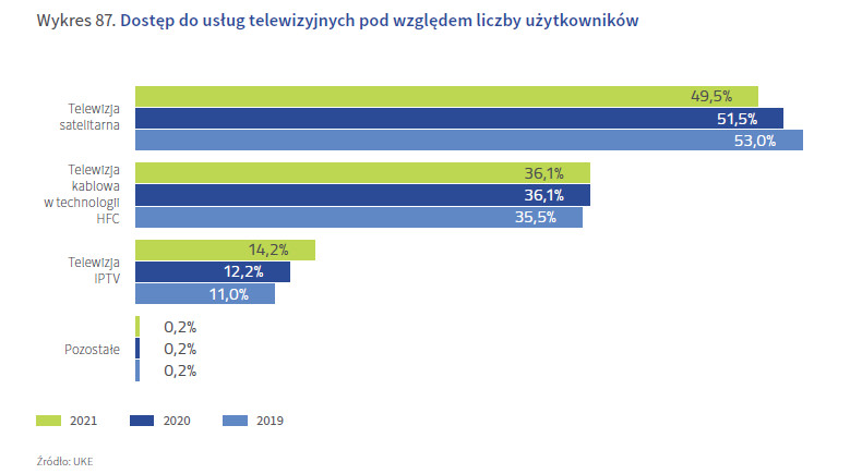 Statystyki dostępu do usług telewizyjnych pod względem liczby użytkowników