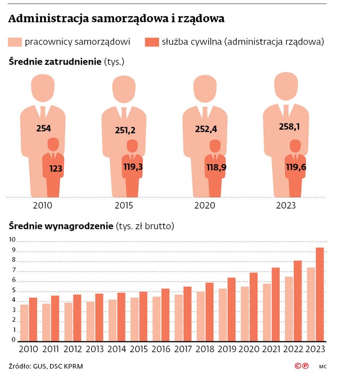 Administracja samorządowa i rządowa